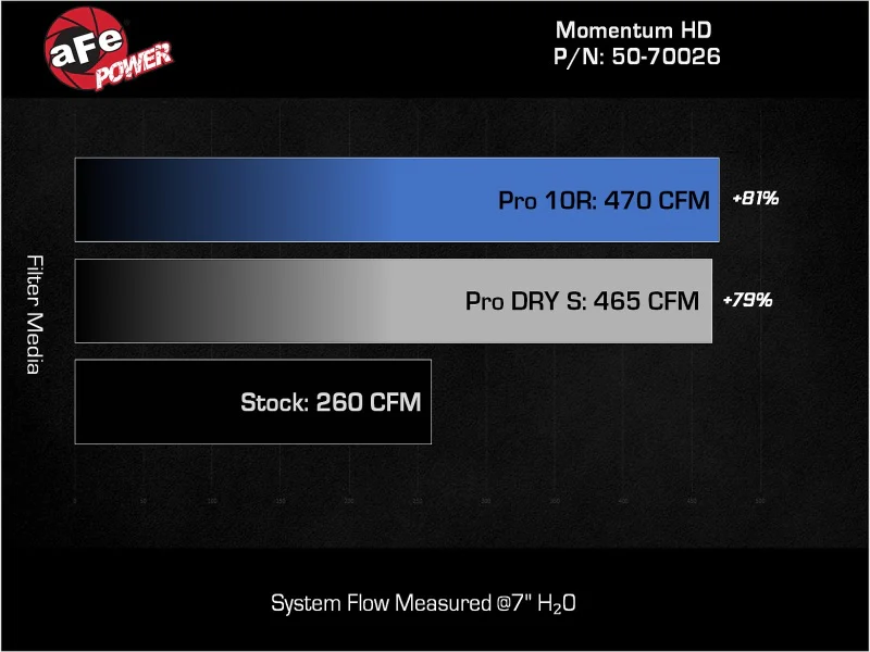 aFe 08-21 Toyota Land Cruiser (J200) V8-4.5L (td) Momentum HD Air Intake System w/ Pro DRY S Filter - Image 5