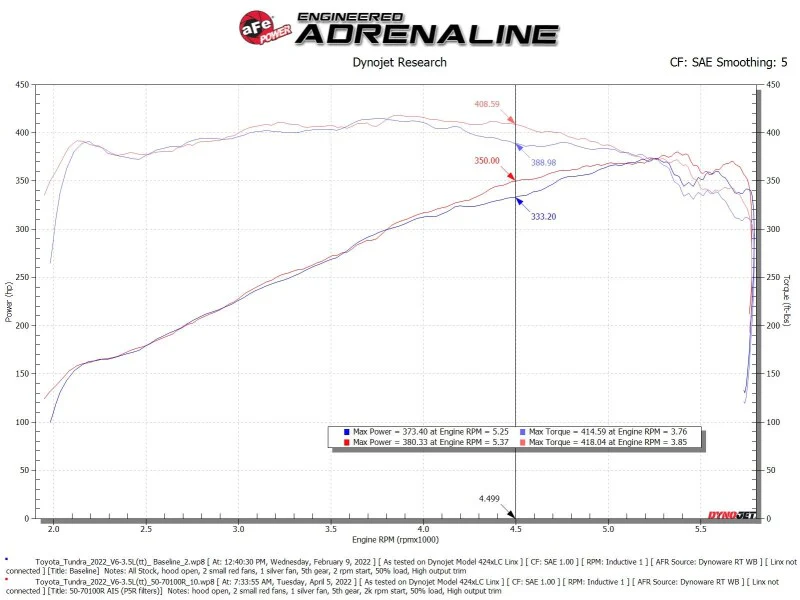 aFe 2022 Toyota Tundra V6-3.5L (tt) Momentum GT Cold Air Intake System w/ Pro 5R Filter - Orange - Image 3