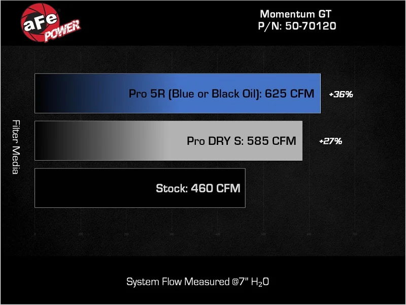 aFe 2025 RAM 1500 L6-3.0L (tt) Momentum GT Red Edition Cold Air Intake w/ Pro Dry S Filter (MOQ 12) - Image 8