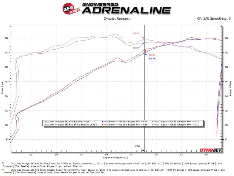 aFe 21-22 Jeep Wrangler 392 Twisted Steel Header 1-7/8 IN to 2-3/4 IN 304 w/ Raw Finish - Image 6
