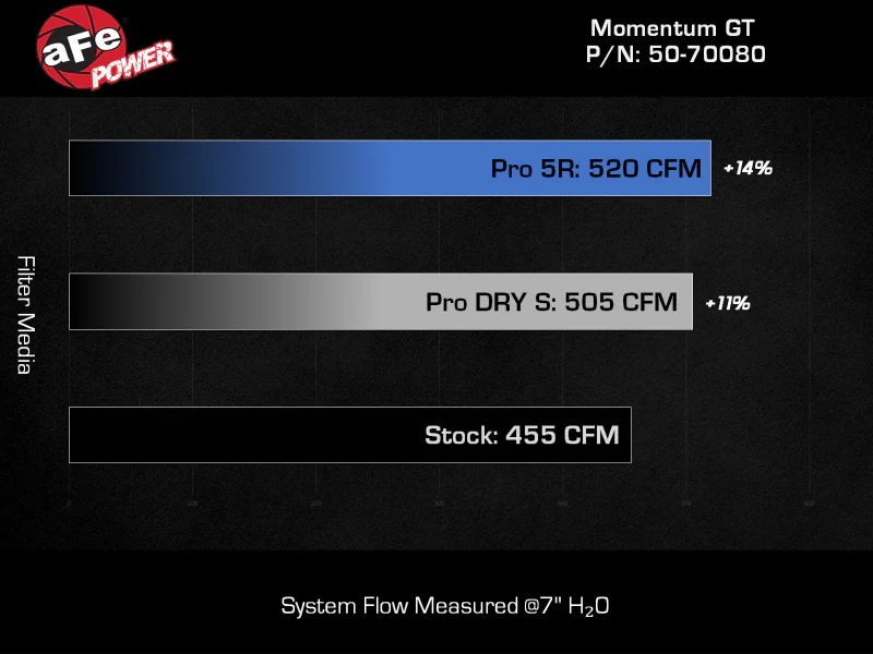 aFe 21 Jeep Wrangler 392 JL V8-6.4L Momentum GT Cold Air Intake System w/ Pro 5R Filter - Image 4