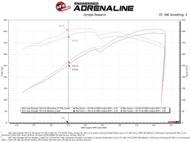 aFe 21 Jeep Wrangler 392 JL V8-6.4L Momentum GT Cold Air Intake System w/ Pro 5R Filter - Image 9