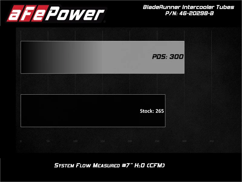 aFe Bladerunner Intercooler Tubes Hot Side 2.5in 17-20 Ford F-150 Raptor V6 3.5L(tt) - Image 5