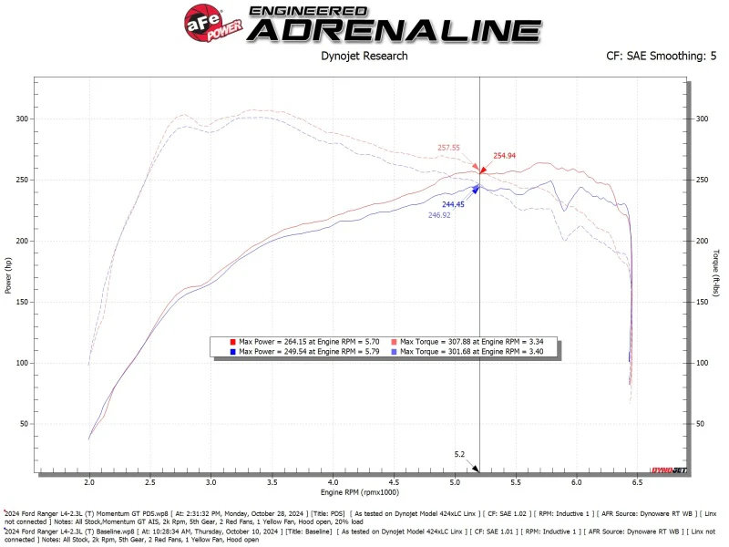 aFe Ford Ranger 24-25 L4-2.3L Momentum GT Cold Air Intake System w/ Pro DRY S Filter - Image 9