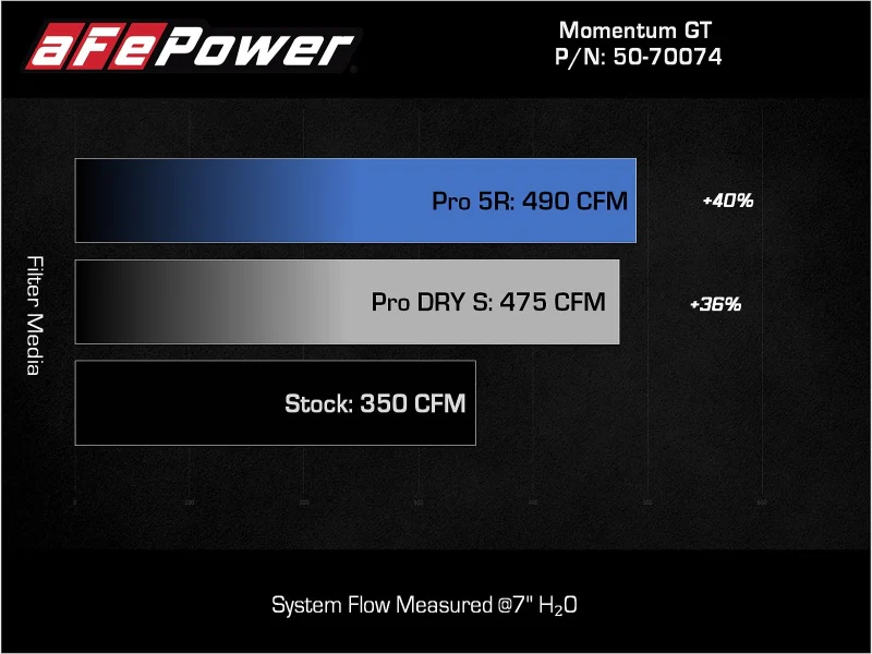 aFe Momentum GT Pro 5R Cold Air Intake System 2021+ Ford F-150 V-5.0L - Image 7
