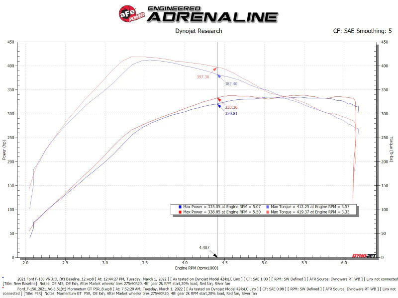 aFe Momentum GT Pro 5R Cold Air Intake System 2021+ Ford F-150 V6-3.5L (tt) - Image 10