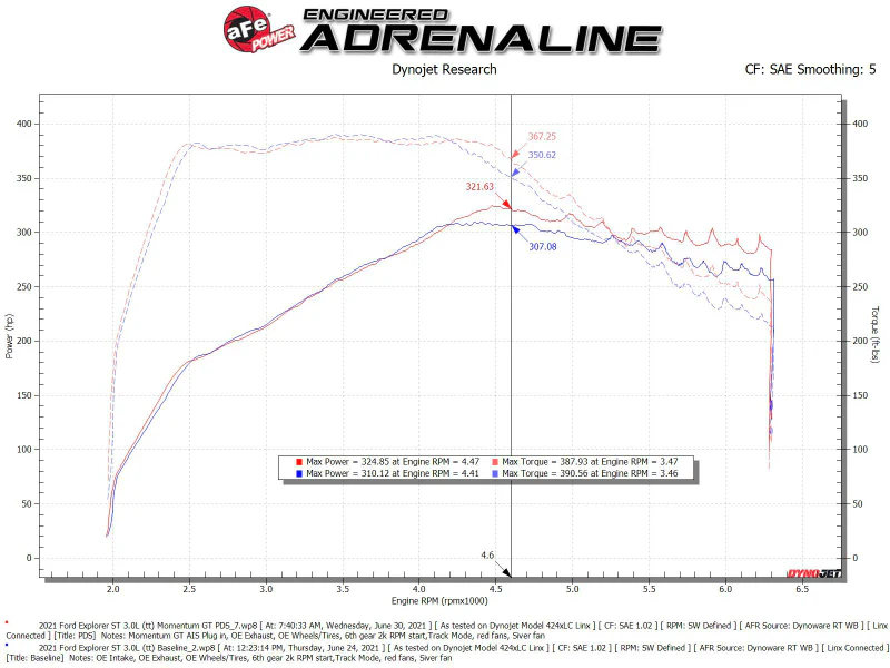 aFe Momentum GT Pro Dry S Cold Air Intake System 20-21 Ford Explorer ST V6-3.0L TT - Image 3