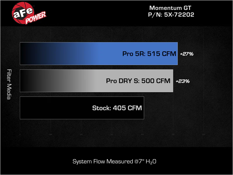 aFe Momentum GT Pro Dry S Stage-2 Intake System 11-15 Dodge Challenger / Charger R/T 5.7L HEMI - Red - Image 8