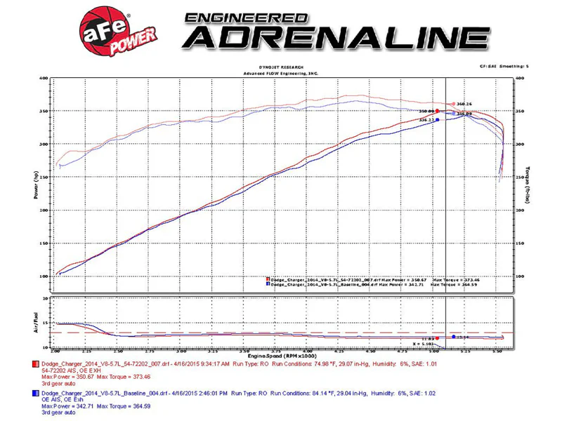 aFe Momentum GT Pro Dry S Stage-2 Intake System 11-15 Dodge Challenger / Charger R/T V8 5.7L HEMI - Image 7