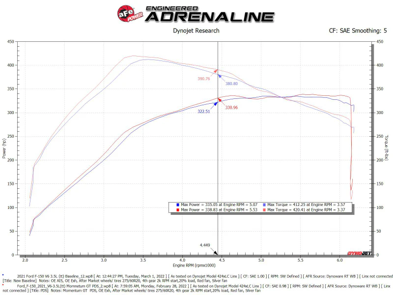aFe POWER Momentum GT Pro Dry S Intake System 2021+ Ford F-150 V6-3.5L (tt) - Image 8
