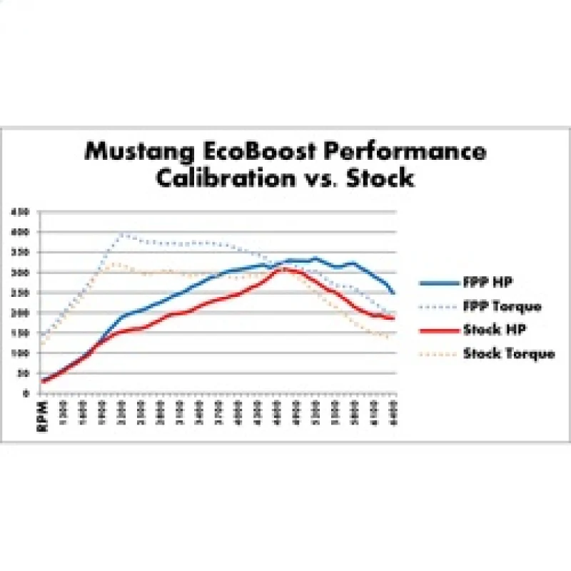 Ford Racing 2015-2017 Mustang 2.3L Ecoboost Calibration Kit - Image 10