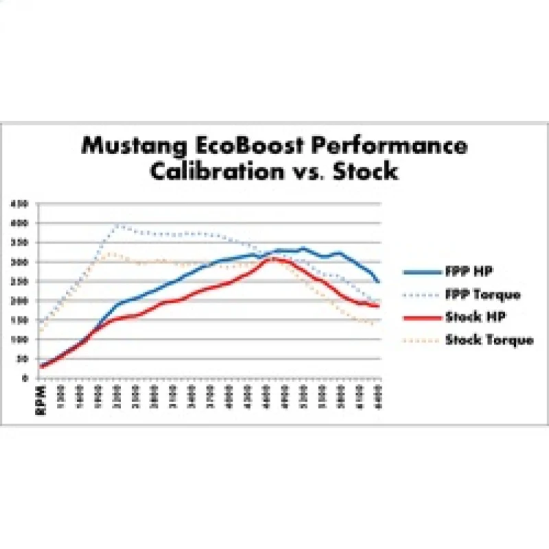 Ford Racing 2015-2017 Mustang 2.3L Ecoboost Calibration Kit - Image 7