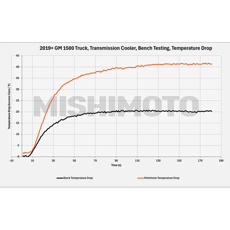 Mishimoto 19+ Chevy Silverado 1500 Transmission Cooler - Image 8