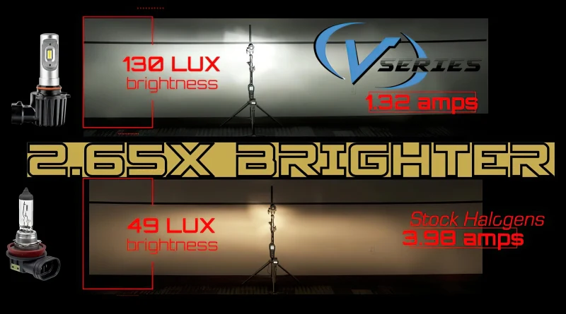 Oracle H4 - VSeries LED Headlight Bulb Conversion Kit - 6000K - Image 5